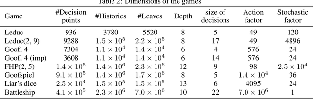 Figure 4 for Equivalence Analysis between Counterfactual Regret Minimization and Online Mirror Descent