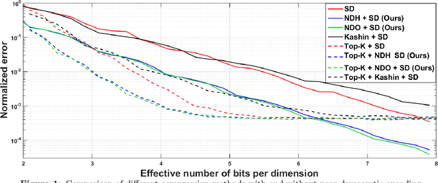 Figure 2 for Distributed Learning and Democratic Embeddings: Polynomial-Time Source Coding Schemes Can Achieve Minimax Lower Bounds for Distributed Gradient Descent under Communication Constraints