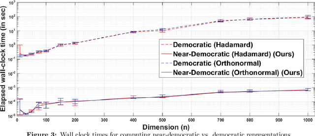 Figure 4 for Distributed Learning and Democratic Embeddings: Polynomial-Time Source Coding Schemes Can Achieve Minimax Lower Bounds for Distributed Gradient Descent under Communication Constraints