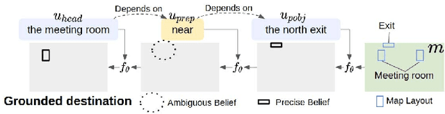Figure 3 for Grounding Implicit Goal Description for Robot Indoor Navigation Via Recursive Belief Update