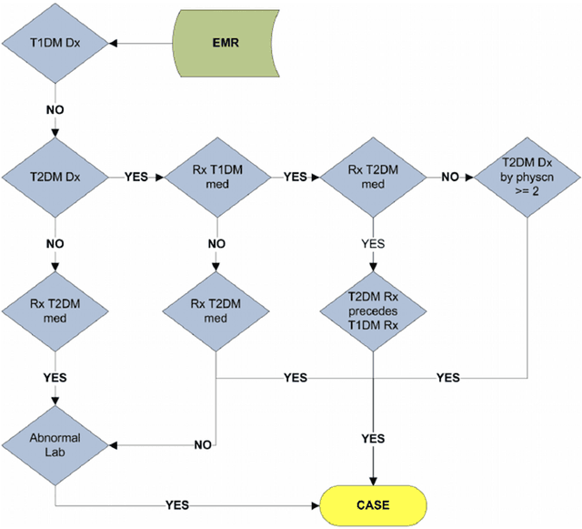 Figure 3 for The Effectiveness of Multitask Learning for Phenotyping with Electronic Health Records Data