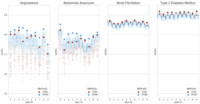 Figure 4 for The Effectiveness of Multitask Learning for Phenotyping with Electronic Health Records Data