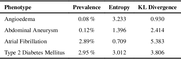 Figure 2 for The Effectiveness of Multitask Learning for Phenotyping with Electronic Health Records Data