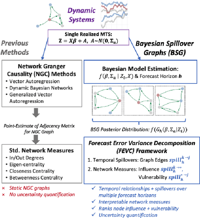 Figure 1 for Bayesian Spillover Graphs for Dynamic Networks