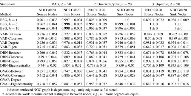 Figure 2 for Bayesian Spillover Graphs for Dynamic Networks