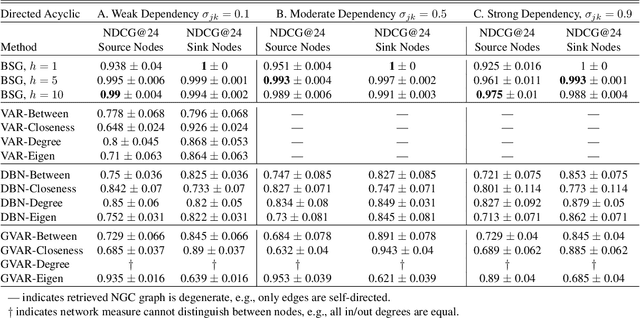 Figure 4 for Bayesian Spillover Graphs for Dynamic Networks