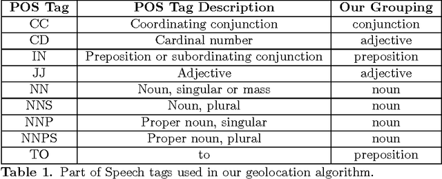 Figure 1 for GeoTextTagger: High-Precision Location Tagging of Textual Documents using a Natural Language Processing Approach
