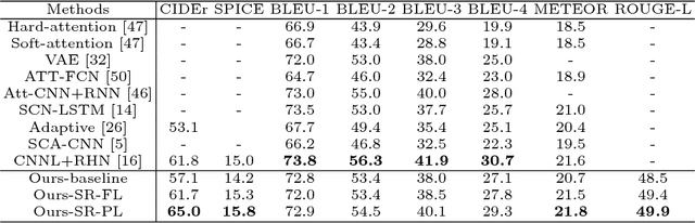 Figure 4 for Show, Tell and Discriminate: Image Captioning by Self-retrieval with Partially Labeled Data