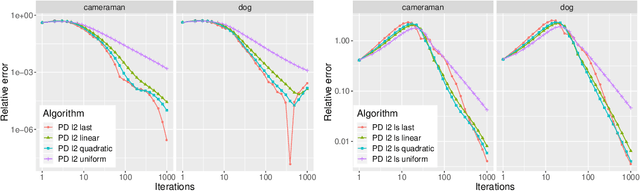 Figure 3 for First-Order Methods with Increasing Iterate Averaging for Solving Saddle-Point Problems