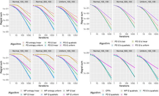 Figure 1 for First-Order Methods with Increasing Iterate Averaging for Solving Saddle-Point Problems