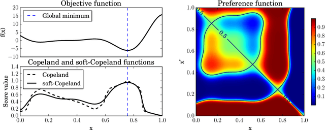 Figure 1 for Preferential Bayesian Optimization