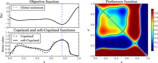 Figure 1 for Preferential Bayesian Optimization
