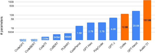 Figure 1 for A Systematic Evaluation of Large Language Models of Code