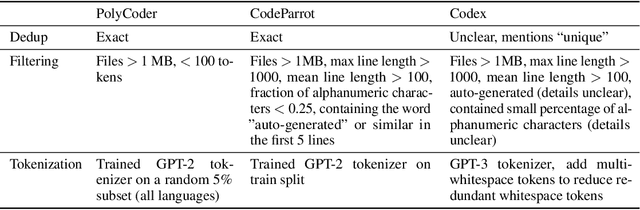 Figure 4 for A Systematic Evaluation of Large Language Models of Code