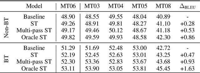 Figure 3 for Capturing document context inside sentence-level neural machine translation models with self-training