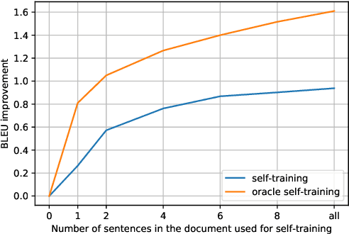 Figure 4 for Capturing document context inside sentence-level neural machine translation models with self-training