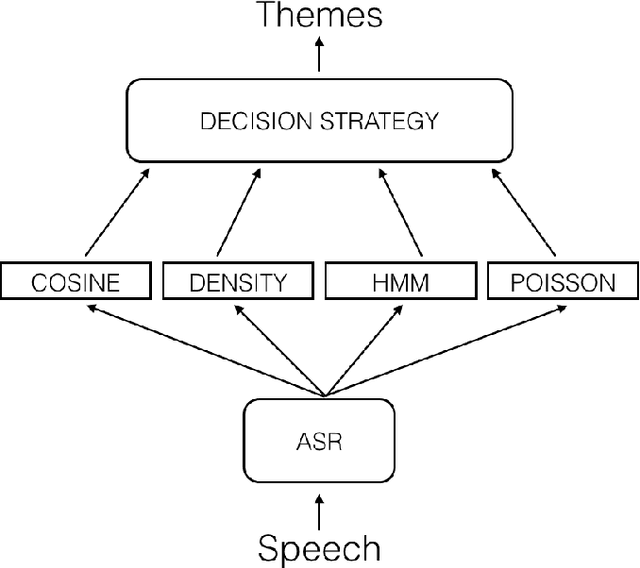 Figure 2 for Multiple topic identification in human/human conversations