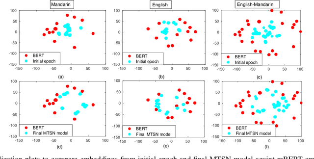 Figure 4 for Exploring Teacher-Student Learning Approach for Multi-lingual Speech-to-Intent Classification