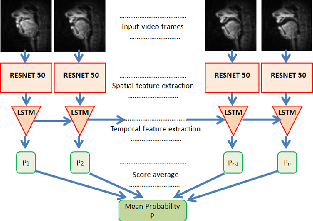 Figure 1 for Towards Automatic Speech Identification from Vocal Tract Shape Dynamics in Real-time MRI