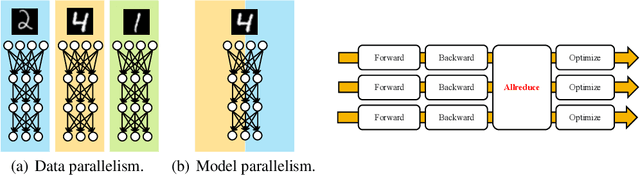 Figure 2 for ChainerMN: Scalable Distributed Deep Learning Framework