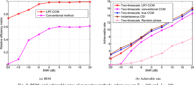Figure 2 for Spatial Channel Covariance Estimation and Two-Timescale Beamforming for IRS-Assisted Millimeter Wave Systems