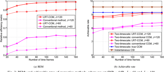 Figure 3 for Spatial Channel Covariance Estimation and Two-Timescale Beamforming for IRS-Assisted Millimeter Wave Systems