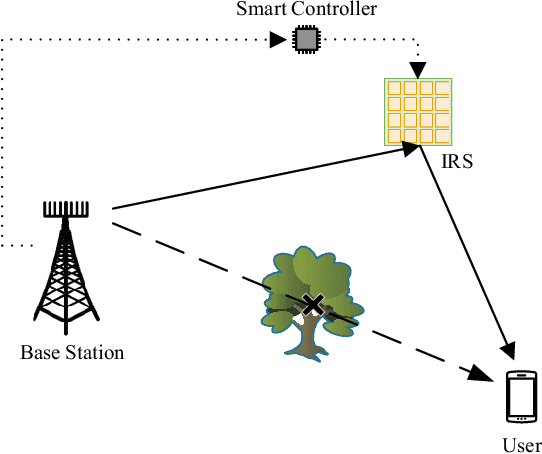 Figure 1 for Spatial Channel Covariance Estimation and Two-Timescale Beamforming for IRS-Assisted Millimeter Wave Systems