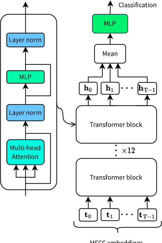 Figure 3 for Improving Label-Deficient Keyword Spotting Using Self-Supervised Pretraining