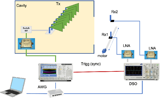 Figure 1 for Time Reversal for Multiple Access and Mobility: Algorithmic Design and Experimental Results