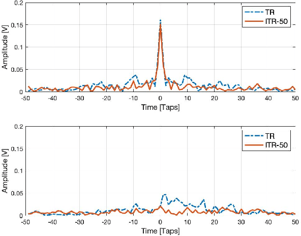 Figure 2 for Time Reversal for Multiple Access and Mobility: Algorithmic Design and Experimental Results