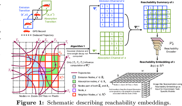 Figure 1 for Reachability Embeddings: Scalable Self-Supervised Representation Learning from Markovian Trajectories for Geospatial Computer Vision