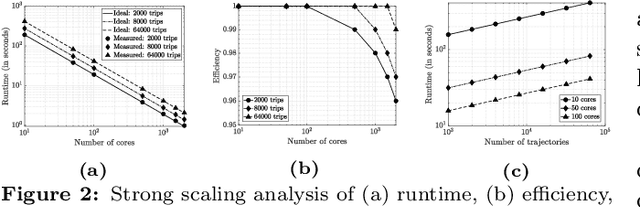 Figure 3 for Reachability Embeddings: Scalable Self-Supervised Representation Learning from Markovian Trajectories for Geospatial Computer Vision
