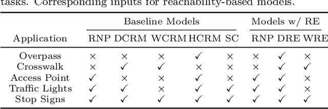 Figure 2 for Reachability Embeddings: Scalable Self-Supervised Representation Learning from Markovian Trajectories for Geospatial Computer Vision