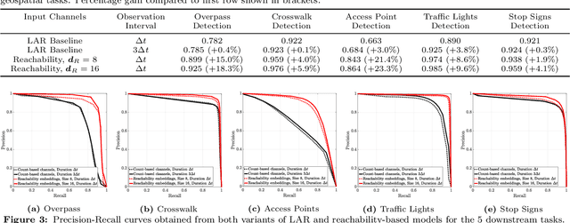 Figure 4 for Reachability Embeddings: Scalable Self-Supervised Representation Learning from Markovian Trajectories for Geospatial Computer Vision