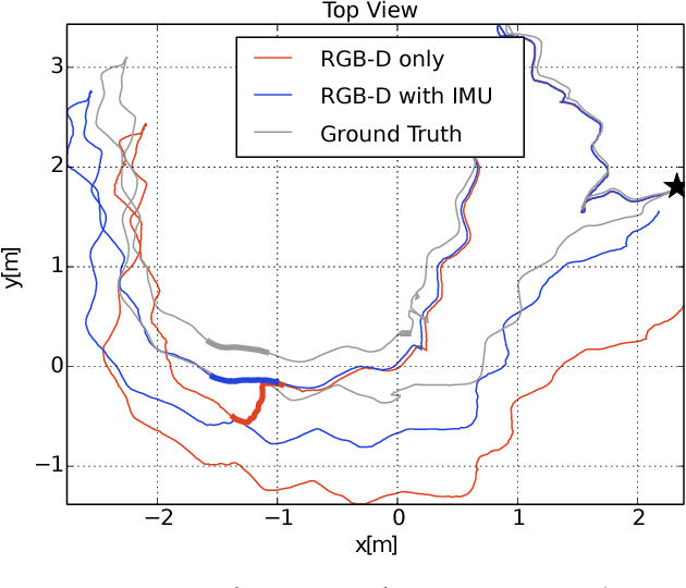 Figure 4 for Dense RGB-D-Inertial SLAM with Map Deformations