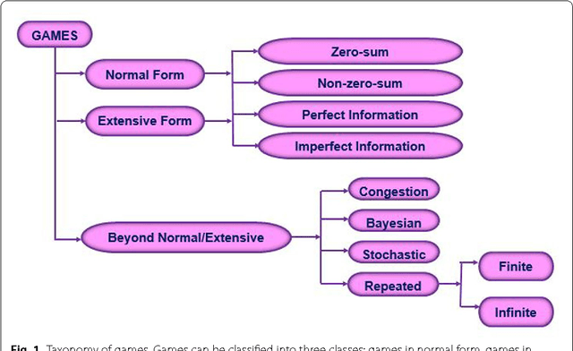 Figure 1 for Game theory models for communication between agents: a review