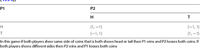Figure 2 for Game theory models for communication between agents: a review