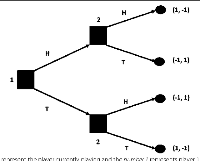 Figure 3 for Game theory models for communication between agents: a review