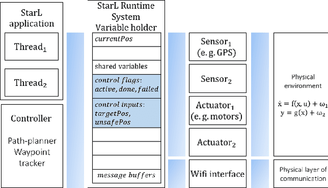 Figure 3 for Porting Code Across Simple Mobile Robots