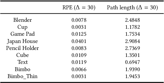 Figure 4 for Vid2Curve: Simultaneous Camera Motion Estimation and Thin Structure Reconstruction from an RGB Video