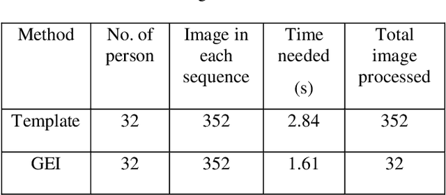 Figure 2 for Human Gait Analysis using Gait Energy Image