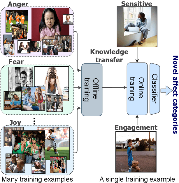 Figure 1 for Affect-DML: Context-Aware One-Shot Recognition of Human Affect using Deep Metric Learning