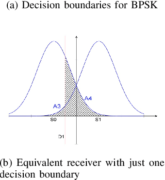 Figure 4 for A Reduced-Complexity Maximum-Likelihood Detection with a sub-optimal BER Requirement