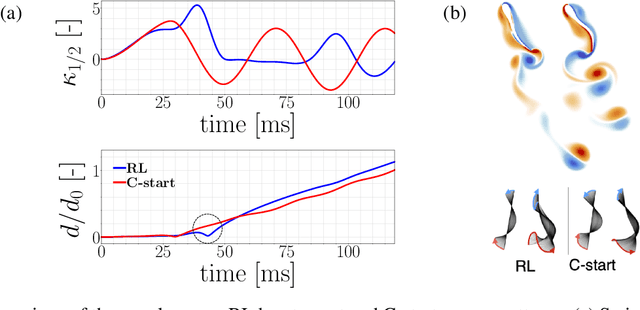 Figure 3 for Learning swimming escape patterns under energy constraints