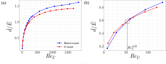 Figure 4 for Learning swimming escape patterns under energy constraints