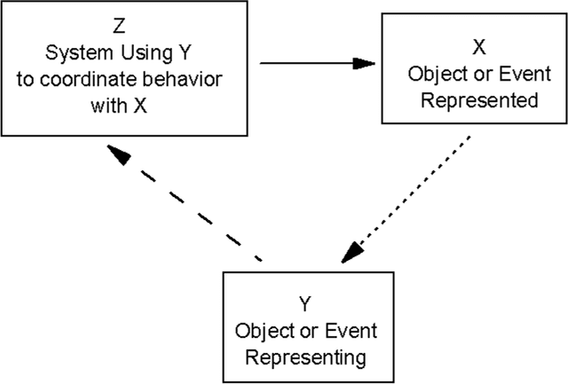 Figure 2 for Representation in Dynamical Systems