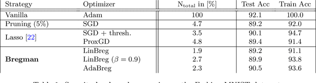 Figure 2 for A Bregman Learning Framework for Sparse Neural Networks