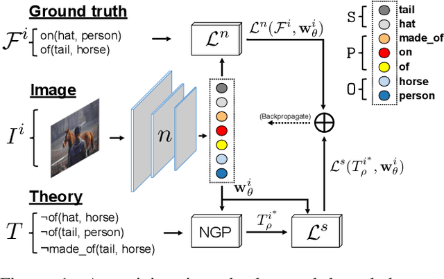 Figure 1 for Scalable Regularization of Scene Graph Generation Models using Symbolic Theories