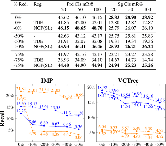 Figure 4 for Scalable Regularization of Scene Graph Generation Models using Symbolic Theories