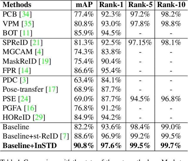 Figure 2 for Learning Instance-level Spatial-Temporal Patterns for Person Re-identification